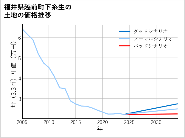 福井県越前町下糸生の土地価格推移