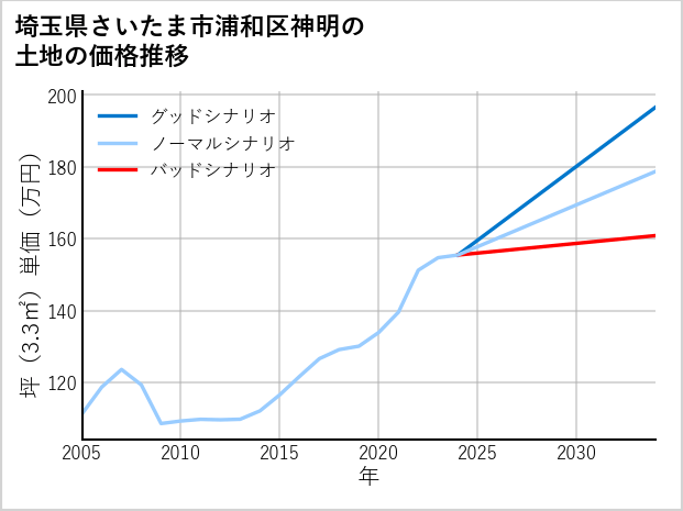 埼玉県さいたま市浦和区神明の土地価格推移