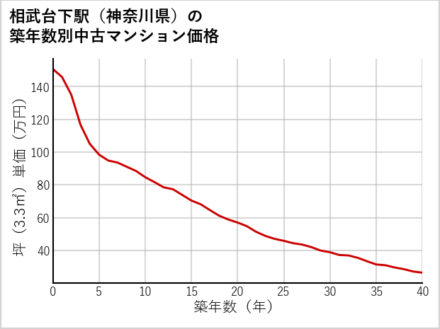 相武台下駅（神奈川県）の築年数別の中古マンション坪単価