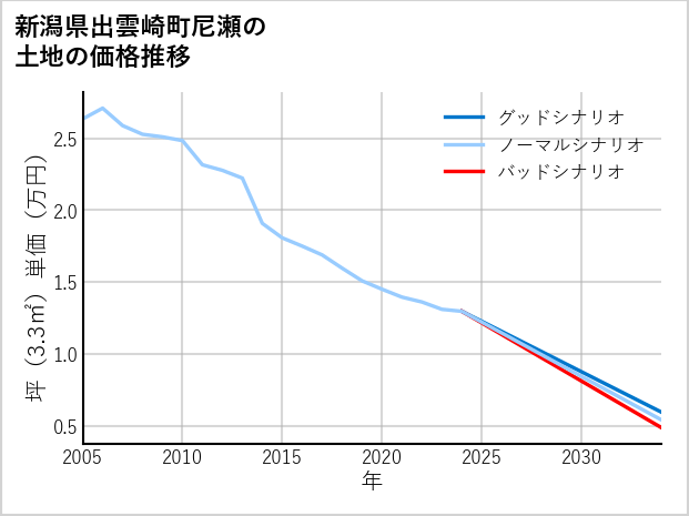 新潟県出雲崎町尼瀬の土地価格推移