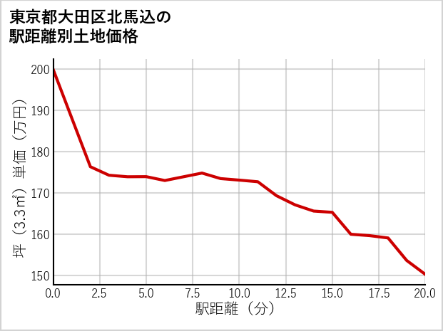 東京都大田区北馬込の徒歩距離別の土地坪単価
