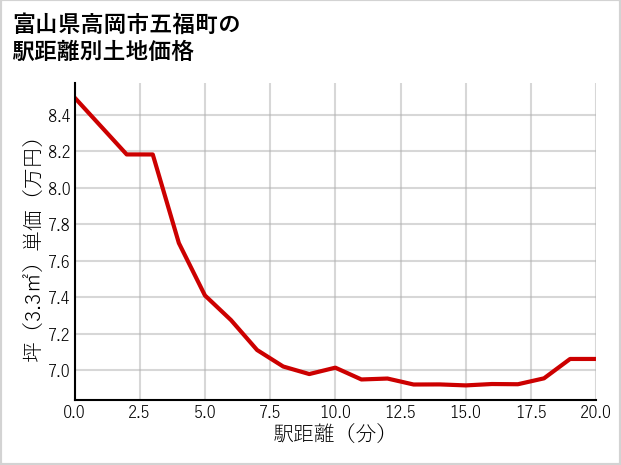 富山県高岡市五福町の徒歩距離別の土地坪単価