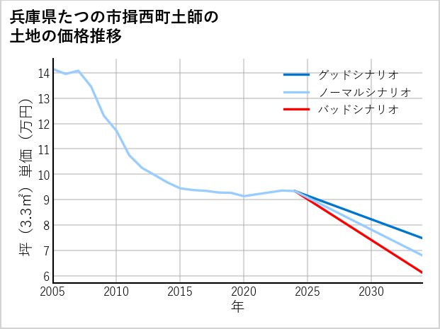 兵庫県たつの市揖西町土師の土地価格推移