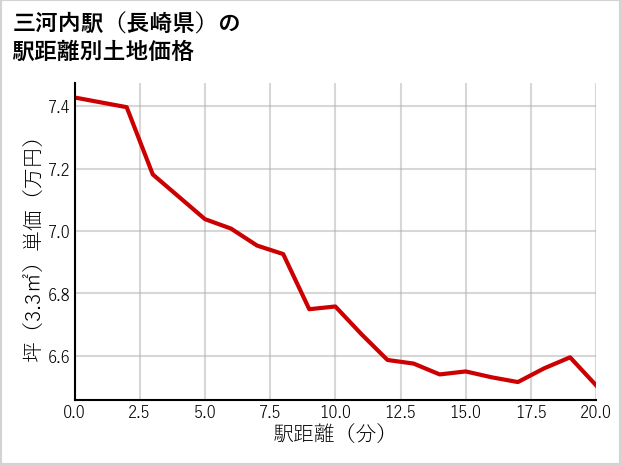 三河内駅（長崎県）の徒歩距離別の土地坪単価