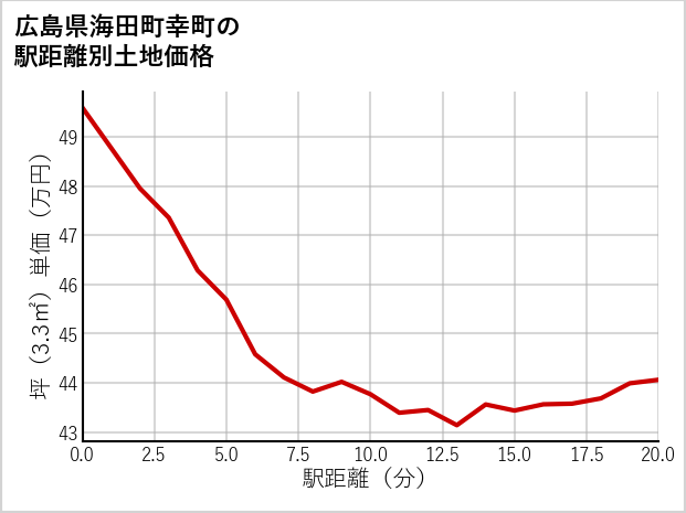 広島県海田町幸町の徒歩距離別の土地坪単価