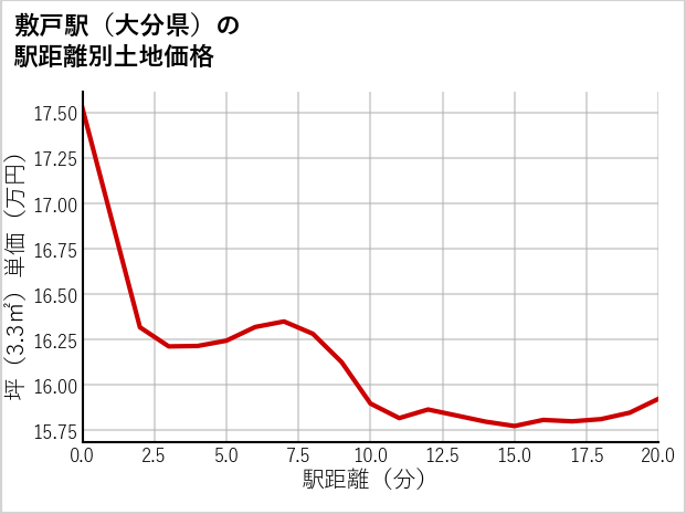 敷戸駅（大分県）の徒歩距離別の土地坪単価