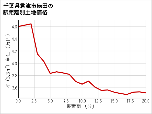 千葉県君津市俵田の徒歩距離別の土地坪単価