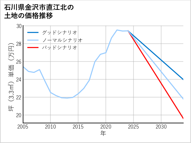 石川県金沢市直江北の土地価格推移