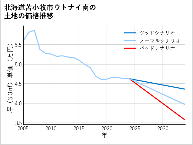 北海道苫小牧市ウトナイ南の土地価格推移