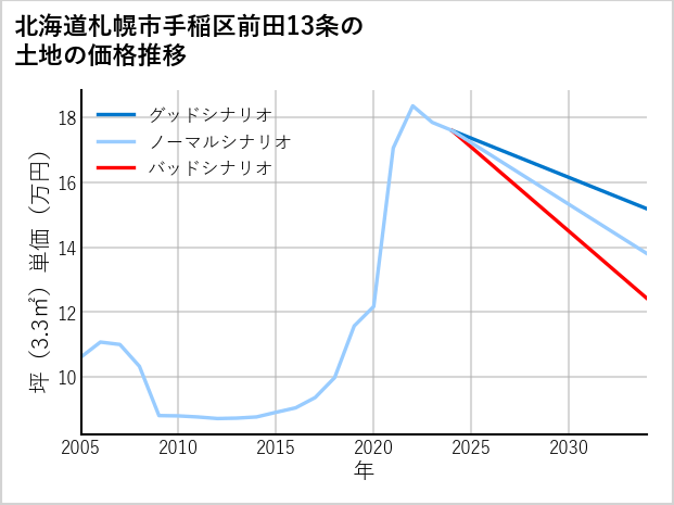 北海道札幌市手稲区前田13条の土地価格推移