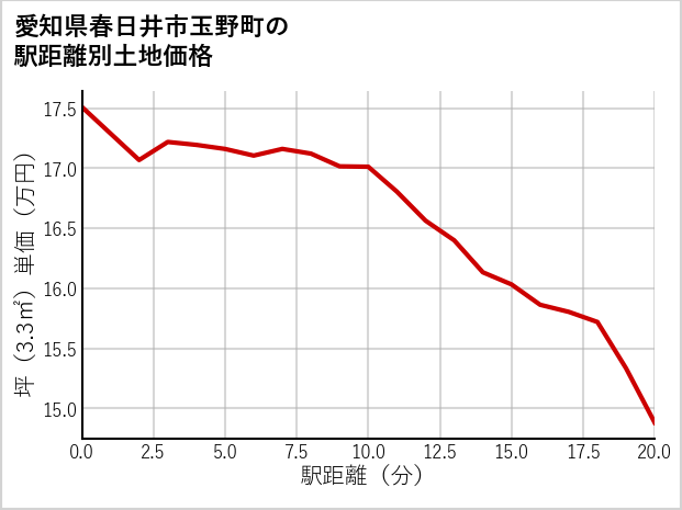 愛知県春日井市玉野町の徒歩距離別の土地坪単価