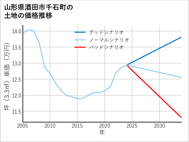 山形県酒田市千石町の土地価格推移