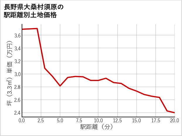 長野県大桑村須原の徒歩距離別の土地坪単価