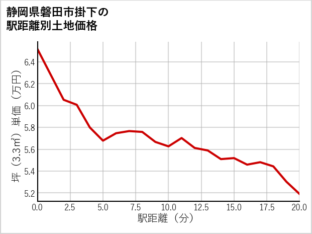 静岡県磐田市掛下の徒歩距離別の土地坪単価