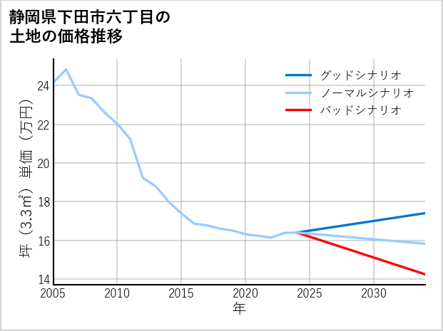 静岡県下田市六丁目の土地価格推移