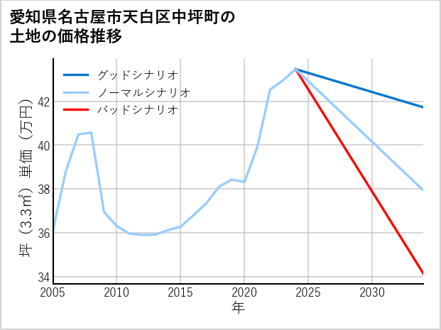 愛知県名古屋市天白区中坪町の土地価格推移