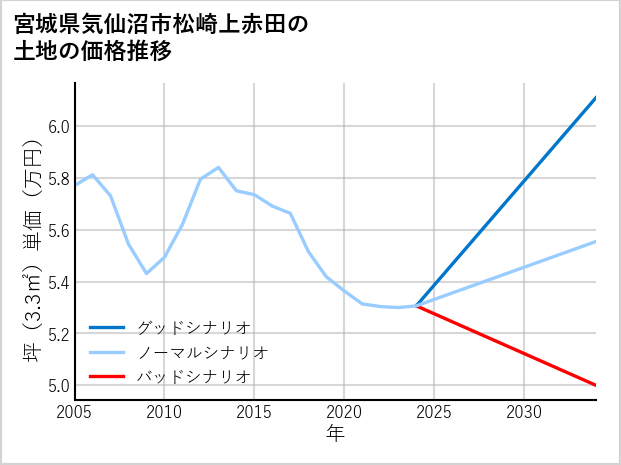宮城県気仙沼市松崎上赤田の土地価格推移