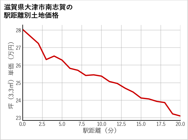 滋賀県大津市南志賀の徒歩距離別の土地坪単価