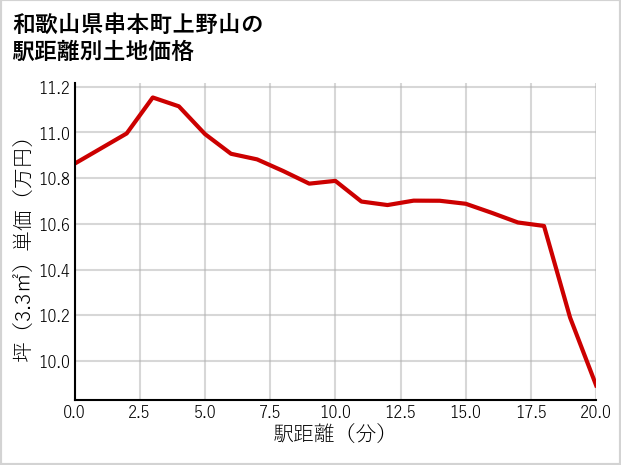 和歌山県串本町上野山の徒歩距離別の土地坪単価