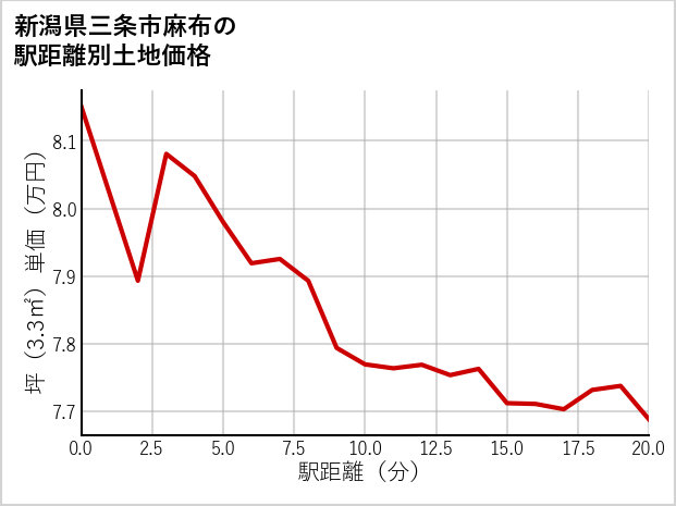 新潟県三条市麻布の徒歩距離別の土地坪単価