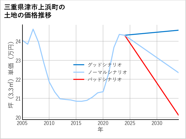 三重県津市上浜町の土地価格推移
