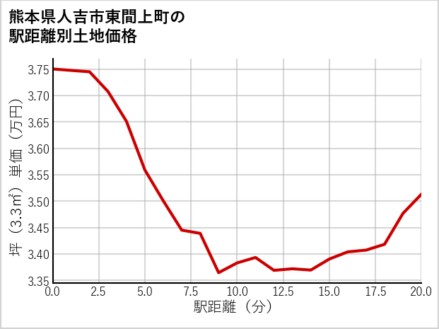 熊本県人吉市東間上町の徒歩距離別の土地坪単価