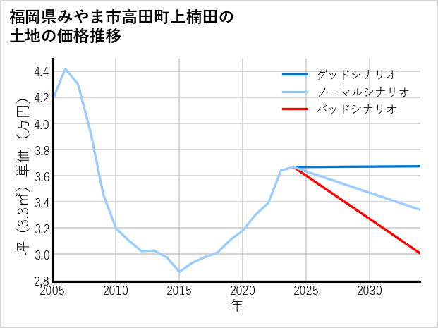 福岡県みやま市高田町上楠田の土地価格推移