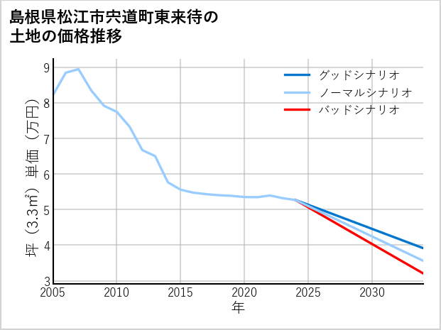島根県松江市宍道町東来待の土地価格推移