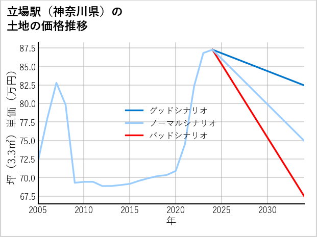 立場駅（神奈川県）の土地価格推移