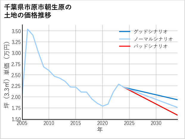 千葉県市原市朝生原の土地価格推移