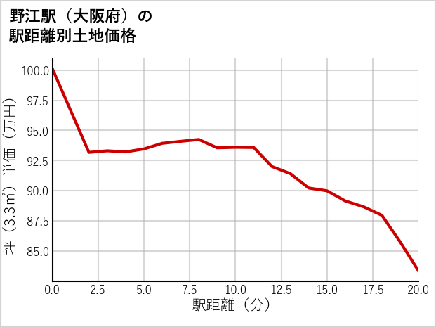 野江駅（大阪府）の徒歩距離別の土地坪単価