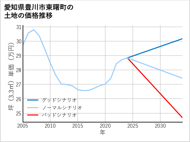 愛知県豊川市東曙町の土地価格推移