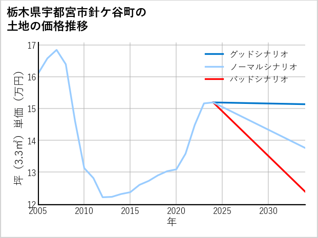 栃木県宇都宮市針ケ谷町の土地価格推移