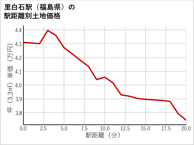 里白石駅（福島県）の徒歩距離別の土地坪単価