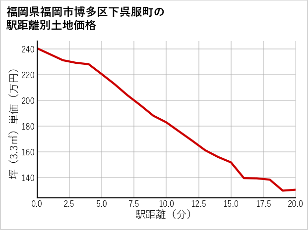 福岡県福岡市博多区下呉服町の徒歩距離別の土地坪単価