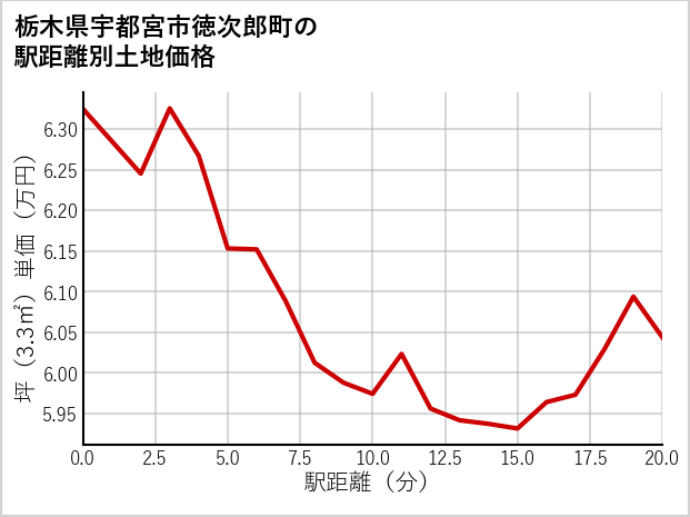 栃木県宇都宮市徳次郎町の徒歩距離別の土地坪単価