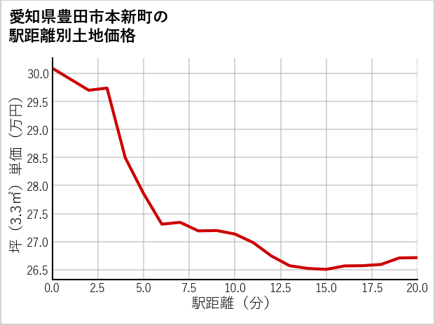 愛知県豊田市本新町の徒歩距離別の土地坪単価
