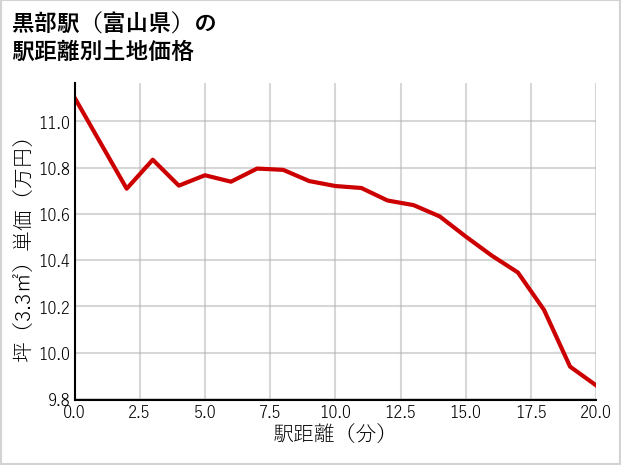 黒部駅（富山県）の徒歩距離別の土地坪単価