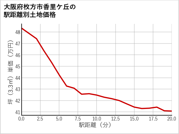 大阪府枚方市香里ケ丘の徒歩距離別の土地坪単価