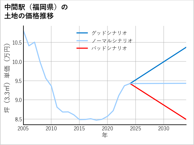 中間駅（福岡県）の土地価格推移
