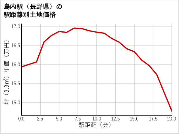 島内駅（長野県）の徒歩距離別の土地坪単価