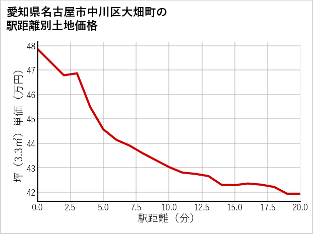 愛知県名古屋市中川区大畑町の徒歩距離別の土地坪単価