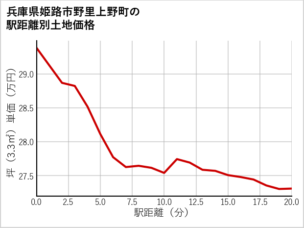 兵庫県姫路市野里上野町の徒歩距離別の土地坪単価