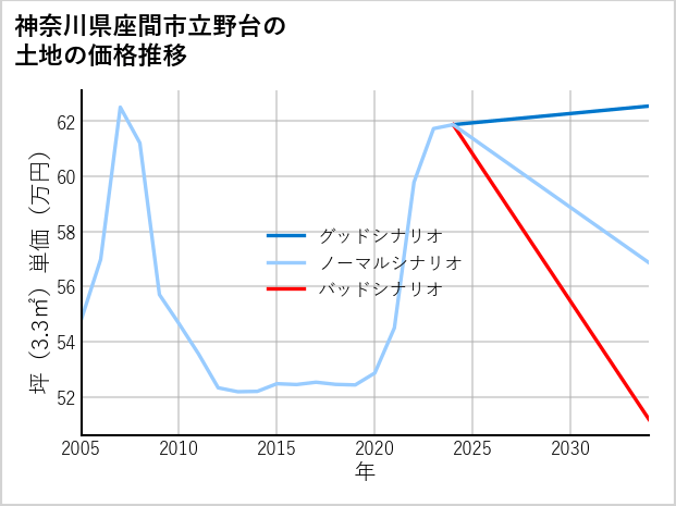 神奈川県座間市立野台の土地価格推移