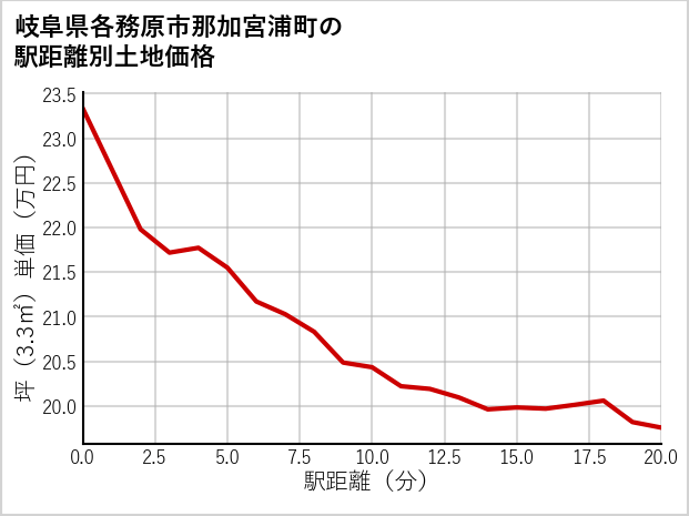 岐阜県各務原市那加宮浦町の徒歩距離別の土地坪単価