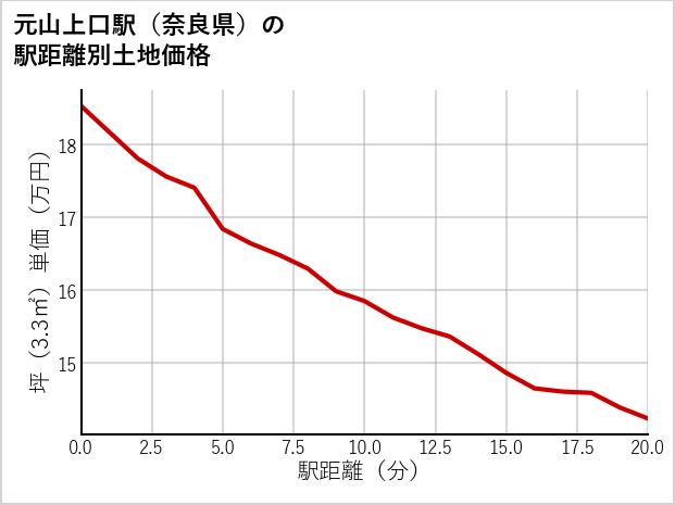 元山上口駅（奈良県）の徒歩距離別の土地坪単価