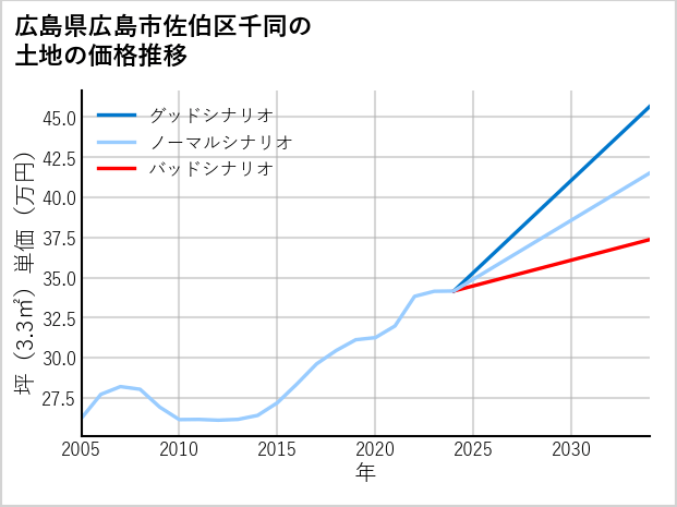 広島県広島市佐伯区千同の土地価格推移