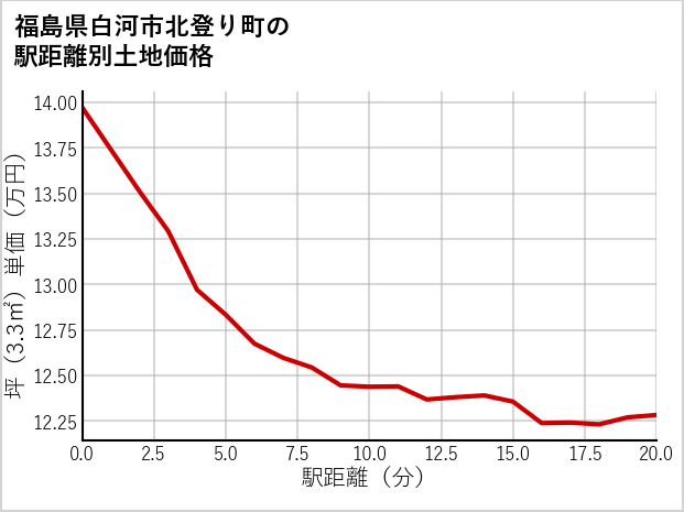 福島県白河市北登り町の徒歩距離別の土地坪単価