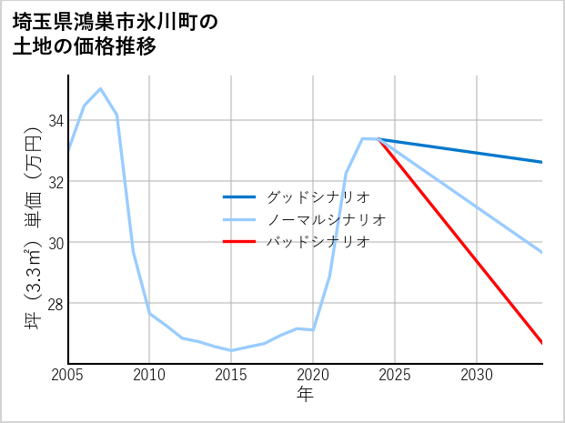 埼玉県鴻巣市氷川町の土地価格推移