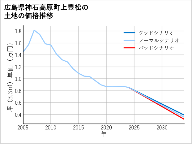 広島県神石高原町上豊松の土地価格推移